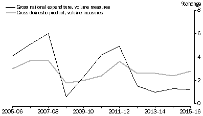 Graph: GDP AND GNE