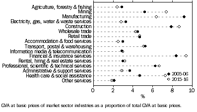 Graph: Industry share of GVA