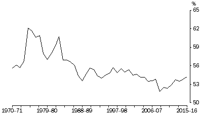 Graph: COE share of total factor income