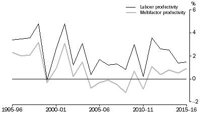 Graph: Market Sector Productivity, Hours worked basis, percent change