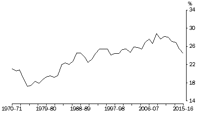 Graph: Profits share of total factor income