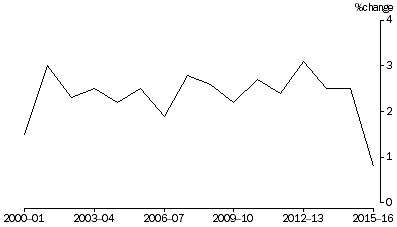 Graph: Percentage change in real net worth—as at 30 June