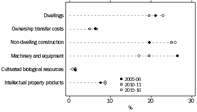 Graph: Private Investment, By type of asset, Relative to Total GFCF