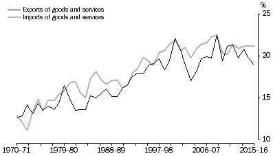 Graph: Exports and Imports, Current prices—relative to GDP