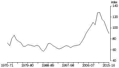 Graph: Terms of Trade