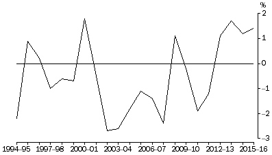 Graph: Net Exports Contribution to growth, Chain volume measures