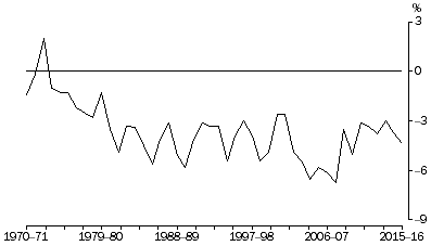 Graph: Net lending to overseas—relative to GDP