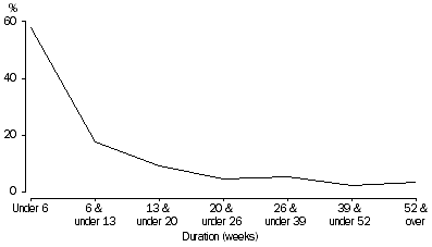 Graph: DEFENDANTS ADJUDICATED, Duration of cases finalised