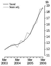 Graph: New Capital Expenditure in Volume Terms