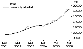 Graph: Total Capital Expenditure, CVM