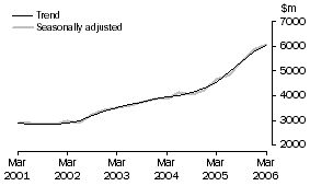 Graph: Building, CVM