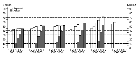 Graph:Total Capital Expenditure