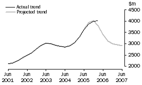 Graph: Projected Manufacturing Expenditure