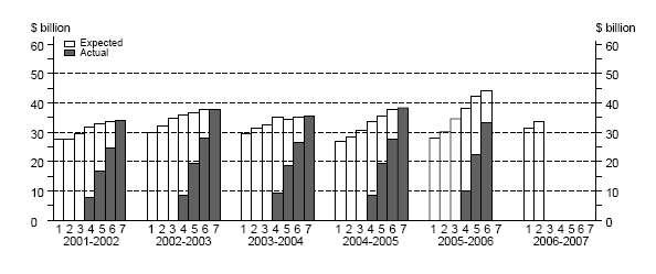 Graph: Equipment, Plant and Machinery