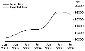 Graph: Projected Total Expenditure