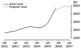 Graph: Projected Mining Expenditure