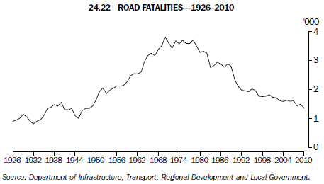 24.22 ROAD FATALITIES - 1926-2010