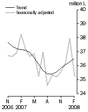 Graph: Australian produced wine, Domestic sales, Seasonally adjusted and Trend