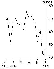 Graph: Australian produced wine, Exports, Original