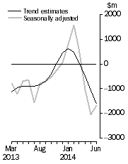 Graph: This graph shows the Balance on Goods and Services for the Trend and Seasonally adjusted series