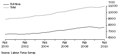 Graph: Trend full-time and total employment