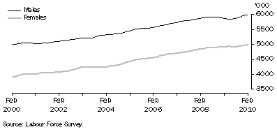 Graph: Trend employment for males and females