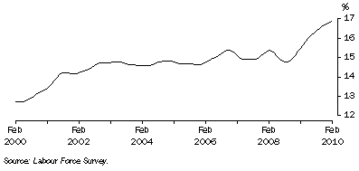 Graph: Trend male part-time employment as a proportion of total male employment