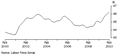 Graph: Trend female part-time employment as a proportion of total female employment