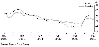 Graph: Trend unemployment rate for males and females