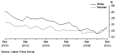 Graph: Long-term unemployment as a proportion of total unemployment, males and females