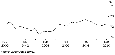 Graph: Trend participation rate of males