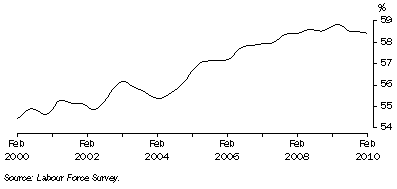 Graph: Trend participation rate of females