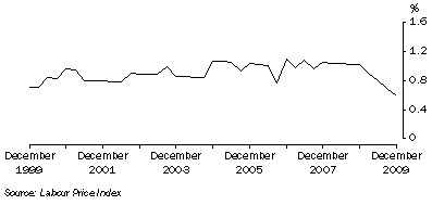 Graph: Total hourly rates of pay excluding bonuses, Quarterly change