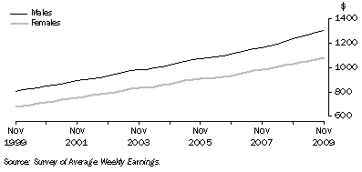 Graph: Full time adult ordinary time earnings, Level