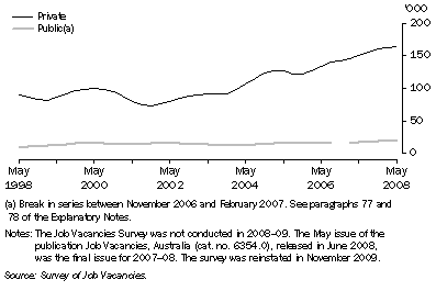 Graph: Job vacancies by sector