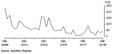 Graph: Working days lost Quarter ending