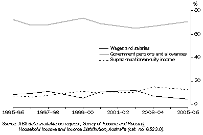 Graph: 1.15 MAIN SOURCE OF HOUSEHOLD INCOME, Reference person aged 65 years or over, NSW