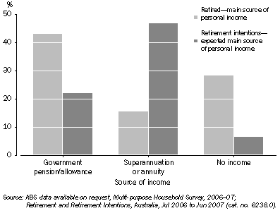 Graph: 1.17 Retirement incomes, Persons aged 45 years and over, NSW—2007