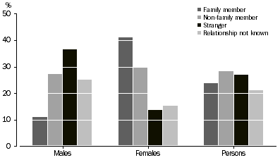 Graph: Victims of assault, Sex by relationship of offender to victim–Victoria