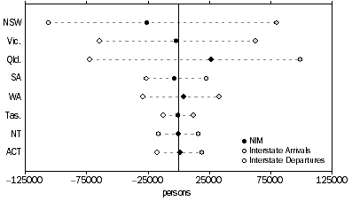 Graph: INTERSTATE MIGRATION, Arrivals, Departures and Net—States and territories—Year ended 31 March 2007