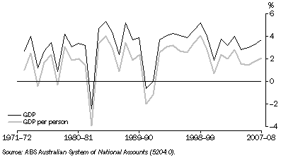 Graph: 30.1 GDP AND GDP PER PERSON