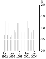 Graph: GDP Trend, Chain volume measure, Quarterly percentage change