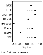 Graph: Contributions to GDP growth, Expenditure – Seasonally adjusted