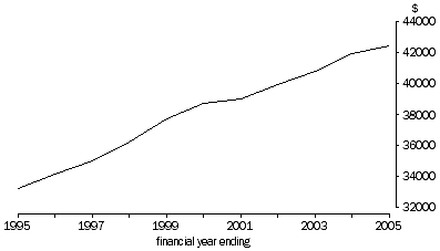 Graph: Gross Domestic Product Per Capita