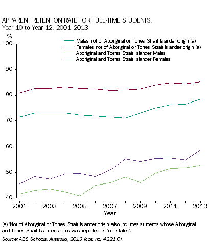 Apparent retention rate for full-time students, Year 10 to Year 12, 2001-2013