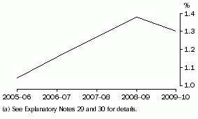 Graph: BERD, as a proportion of GDP(a)