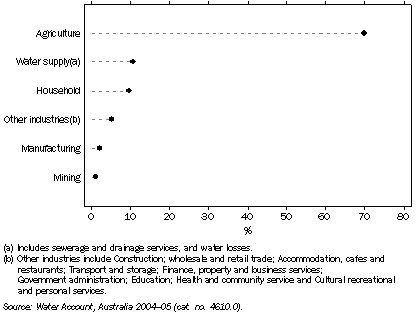 Graph: 12.1 WATER CONSUMPTION, NSW—2004–05