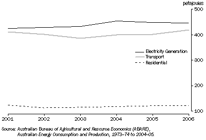 Graph: 12.3 ENERGY CONSUMPTION, NSW and ACT—2001 and 2006