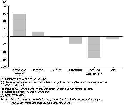 Graph: 12.5 CHANGE IN CONTRIBUTION TO GREENHOUSE GAS EMISSIONS, NSW—1990–2005(a)(b)(c)(d)(e)