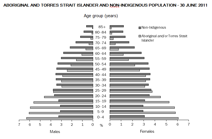 Graph: age distribution of Aboriginal and Torres Strait Islander and non-Indigenous population